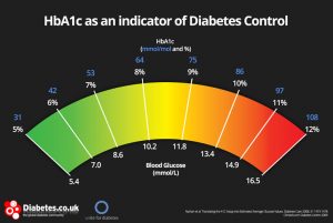 target blood sugars